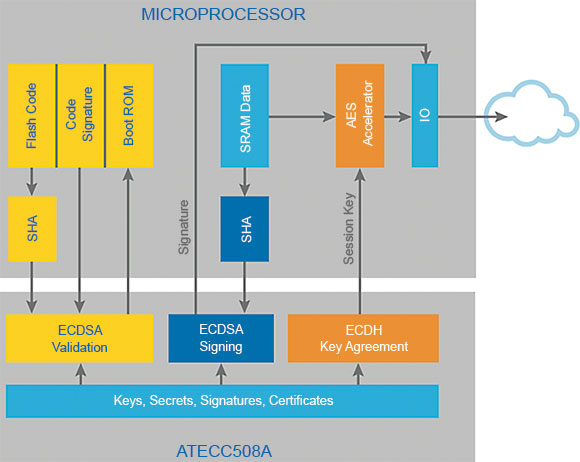 Figure 1. Microchip’s CryptoAuthentication devices provide a wide range of security features for embedded devices.